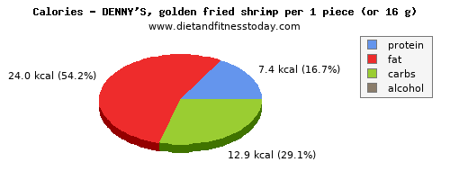 saturated fat, calories and nutritional content in shrimp